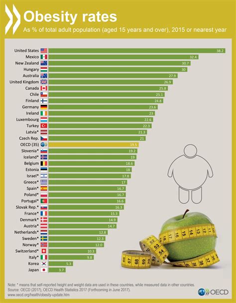 list obesity rates us versus sweden